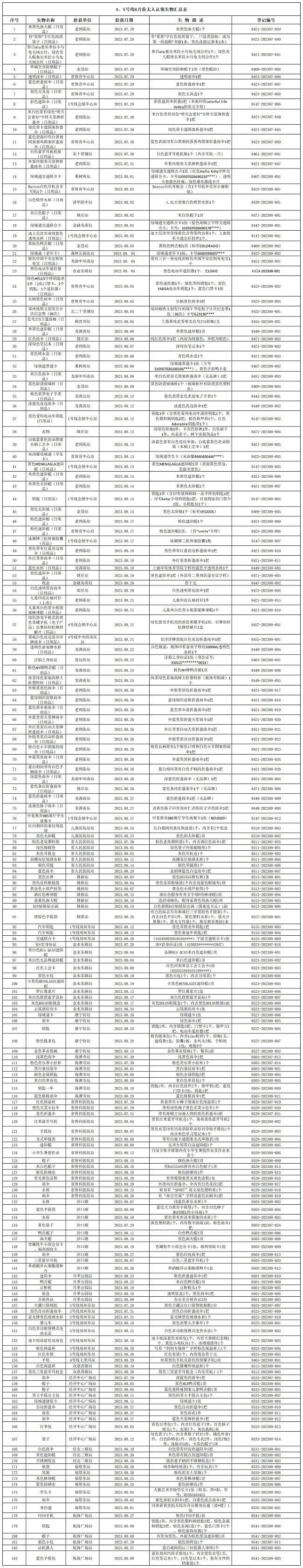 4、5號(hào)線(xiàn)8月份無(wú)人認(rèn)領(lǐng)失物匯總表.png