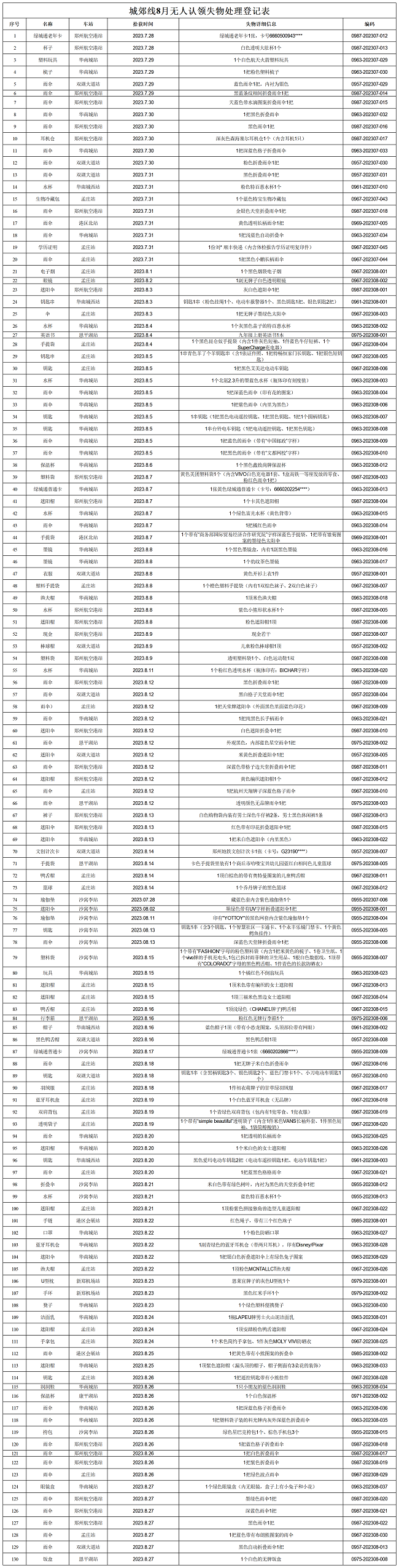 城郊線(xiàn)8月無(wú)人認(rèn)領(lǐng)失物處理登記表.png