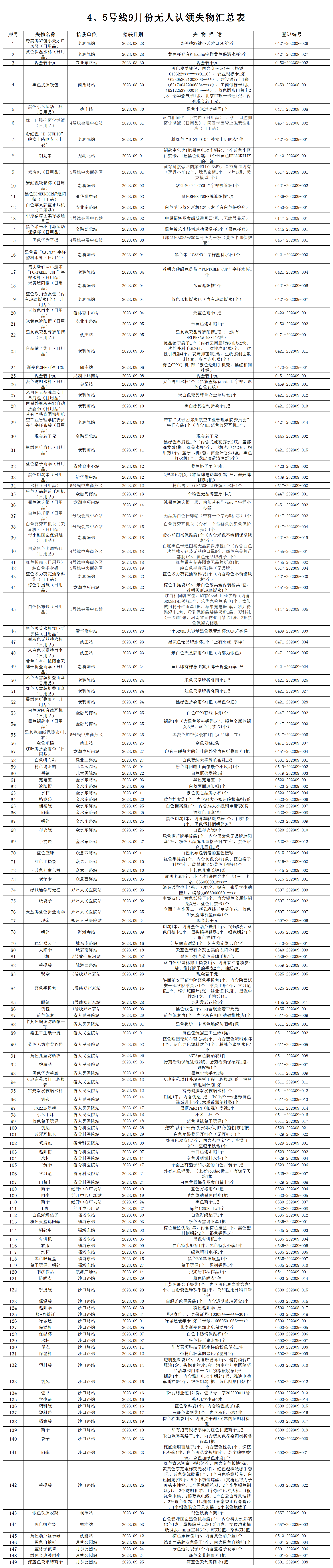 4、5號線9月份無人認(rèn)領(lǐng)失物匯總表_無人認(rèn)領(lǐng)失物匯總表.png